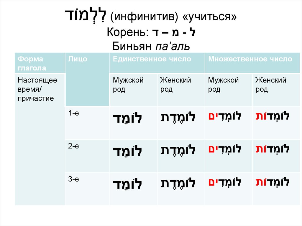 Время мужской род. Глаголы иврита с инфинитивом. Окончания глаголов в иврите. Таблица инфинитивов в иврите. Глаголы инфинитив в иврите таблица.