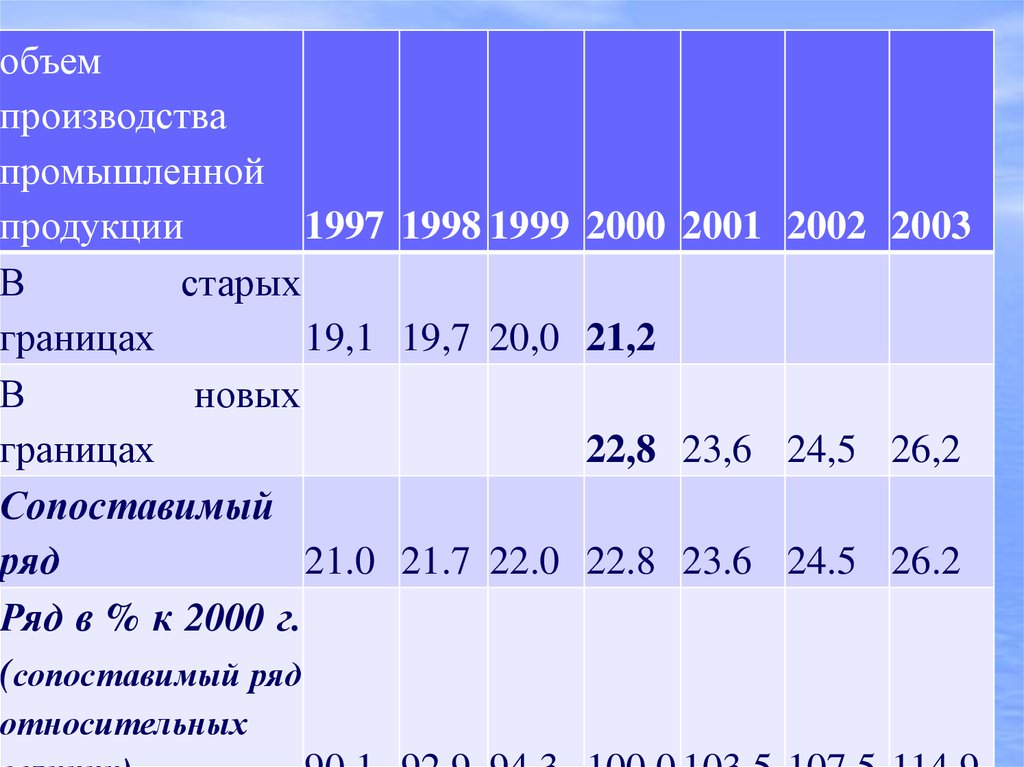 Ряды динамики презентация