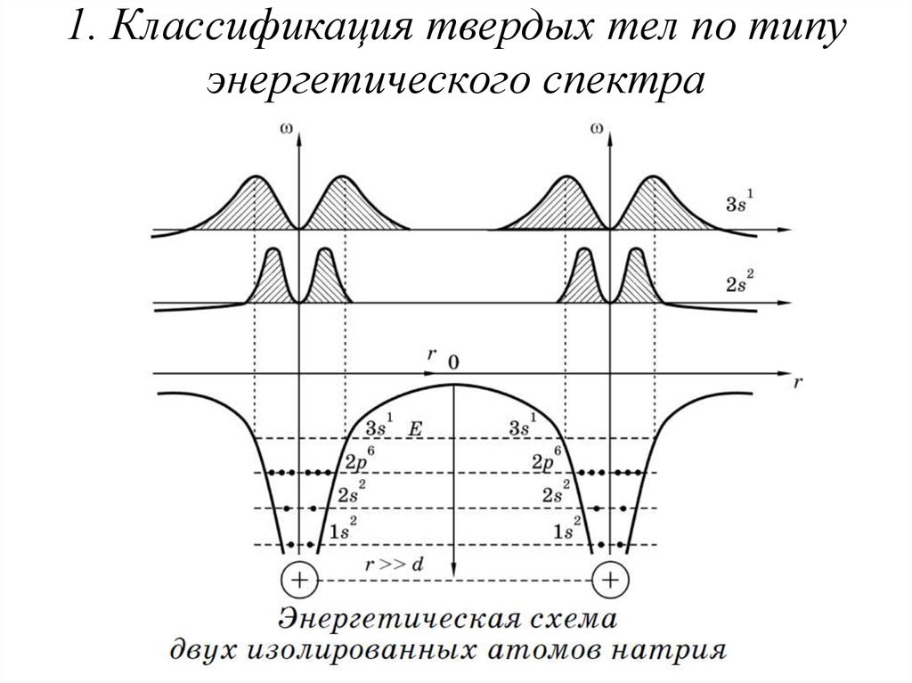 Классификация твердых тел. Типы энергетического спектра. Классификация твердых частиц. Зонная структура анатаза.