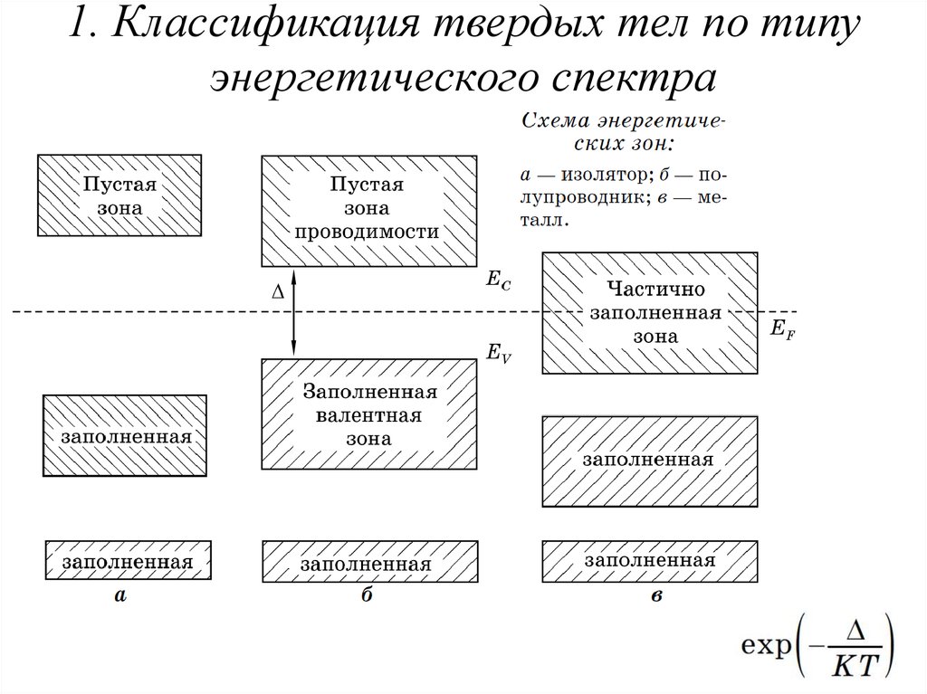 Классификация твердых тел. Схема зонной теории. Зонная теория твердого тела. Энергетический спектр электронных состояний в твердых телах. Энергетический спектр электронов в твердых телах..