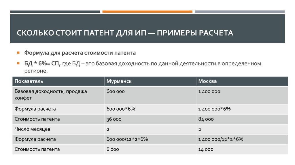 Расчет патента 2023 год. Формула расчета патента для ИП. Сколько стоит патент. Сколько стоит патент в Москве. Сколько стоит патент для ИП.