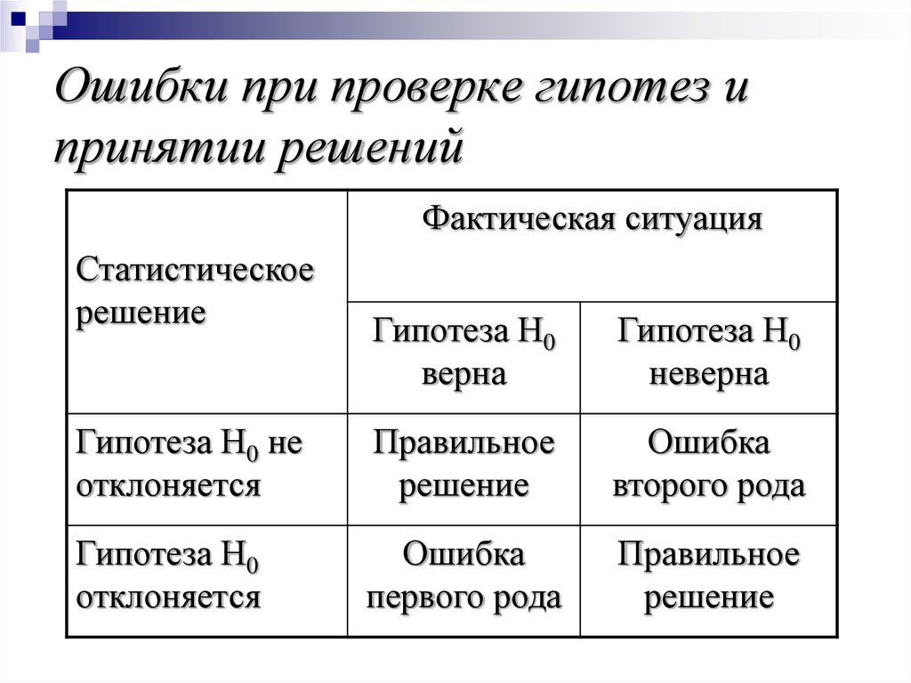 Следующих ошибок. При проверке нулевой гипотезы возможны следующие ошибки. Ошибки при проверке гипотез. Ошибки при проверке статистических гипотез. Ошибки, появляющиеся при проверках статистических гипотез.