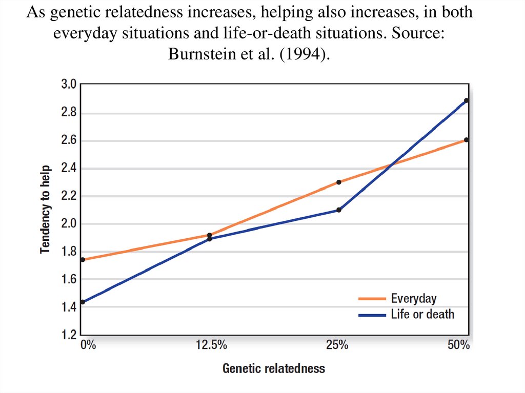 As genetic relatedness increases, helping also increases, in both everyday situations and life-or-death situations. Source: