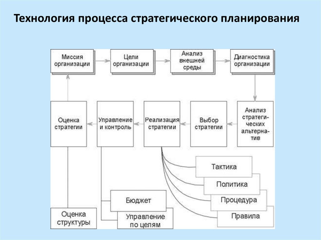 Стратегический план этапы. Этапы стратегического планирования схема. Порядок этапов процесса стратегического планирования. Элементы стратегического планирования схема. Последовательность этапов процесса стратегического планирования.