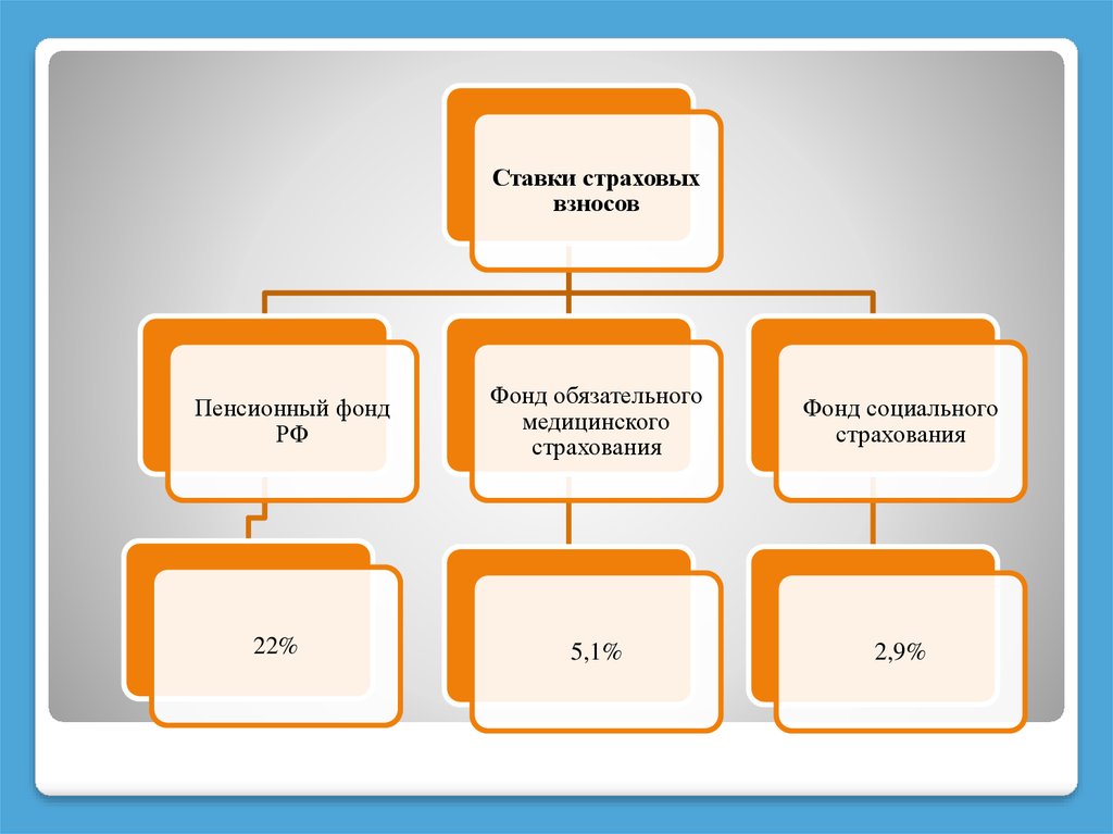 Внебюджетные фонды рф презентация