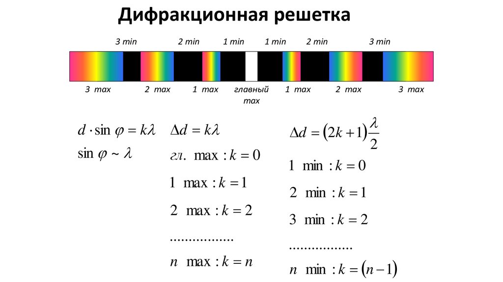 Длина волны спектра формула. Дифракционная решетка цвета. Спектры дифракционной решетки. Спектры полученные с помощью дифракционной решетки. Спектр цветов на дифракционную решетку.