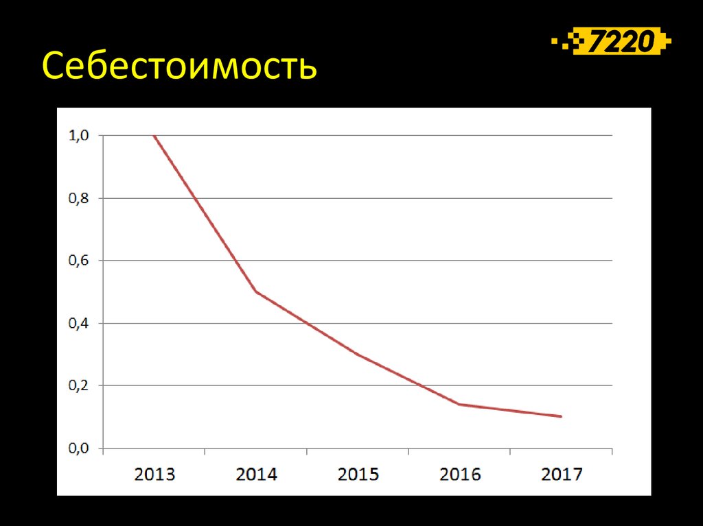 Себестоимость