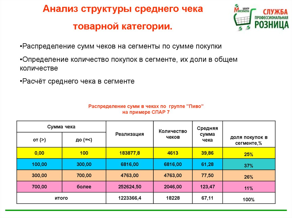 Числа торговли. Анализ среднего чека. Сумма среднего чека. Анализ структуры чеков. Распределение среднего чека.