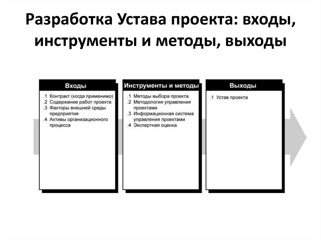 Вводными документами для составления устава проекта является все нижеследующее кроме ответ тест