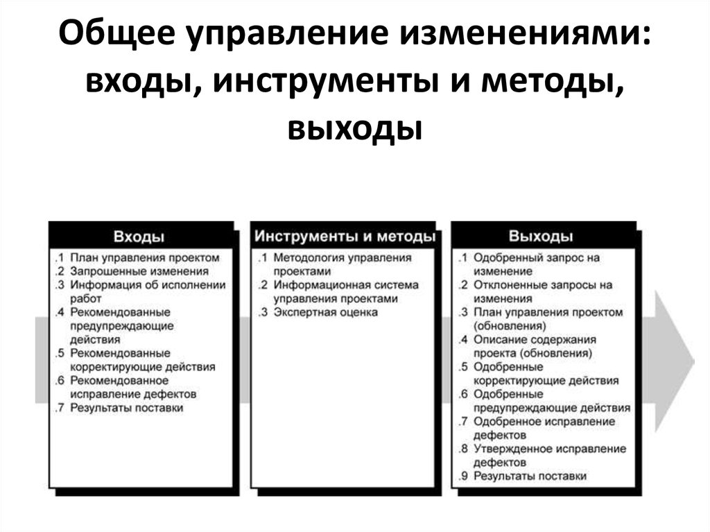 Какие процессы включает в себя управление временем проекта