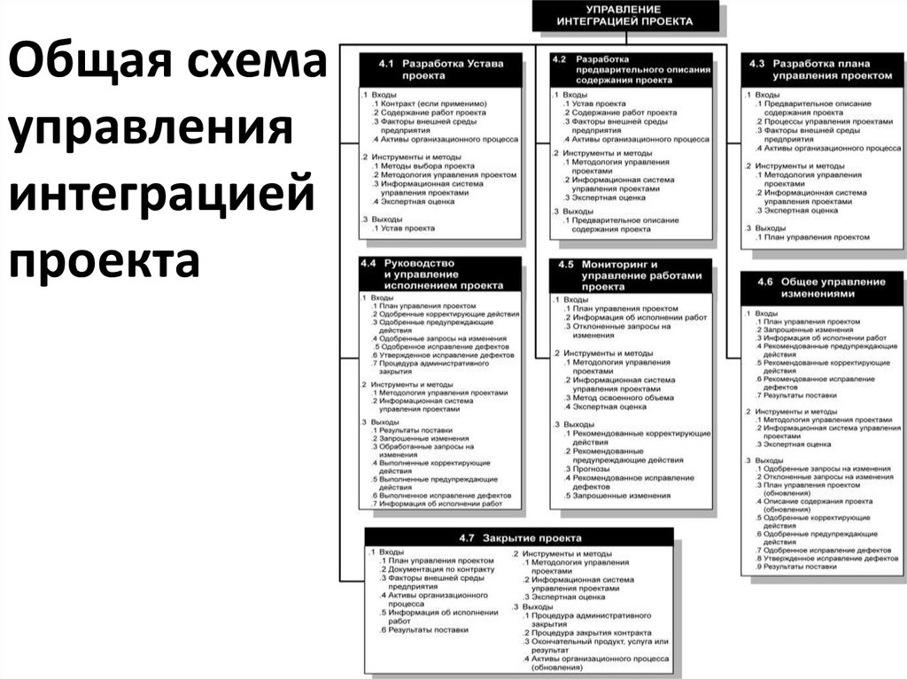 По версии специалистов института управления проектами project management к интегрированным функциям