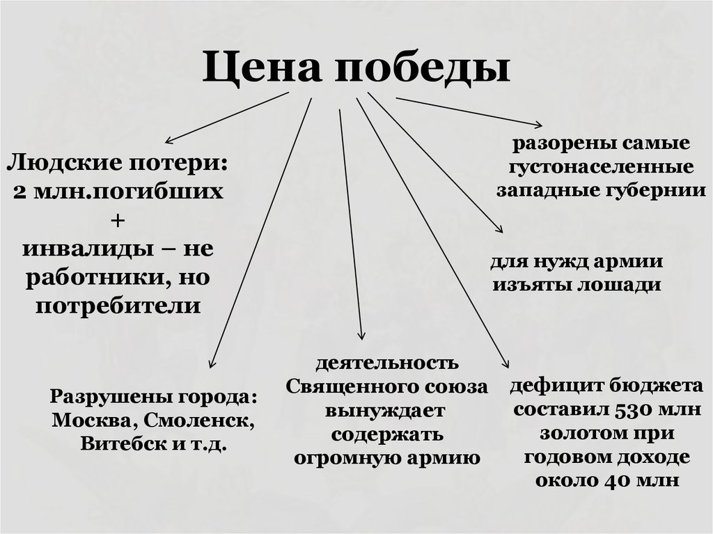 Цена победы
