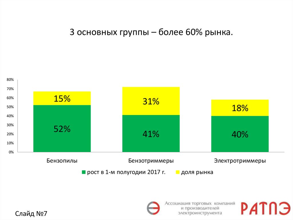 Рынок более