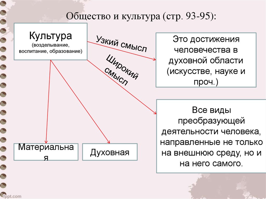 Влияние искусства на развитие общества и личности. Общество и культура. Общество и культура схема. Общество и культура Обществознание. Культура это в обществознании.