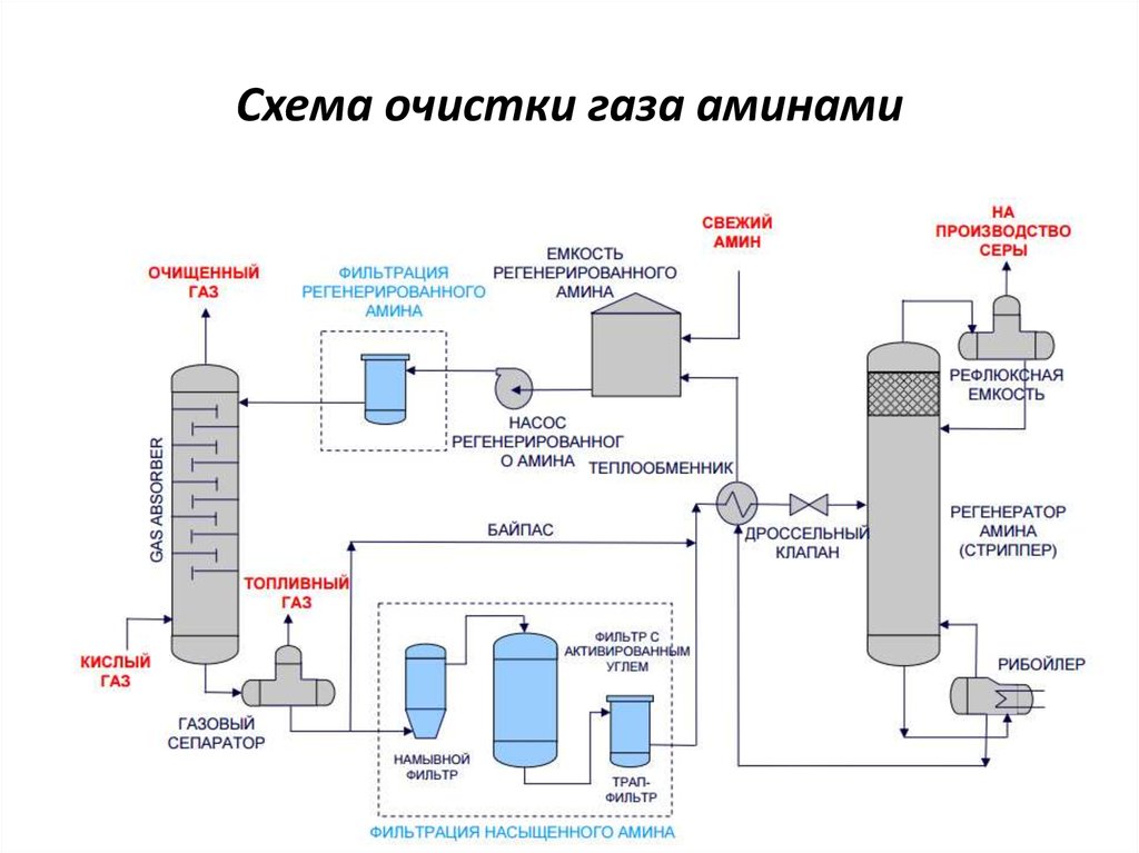 Схема абсорбции газа