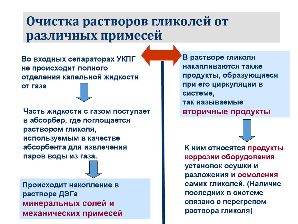 Очистка растворов от примесей