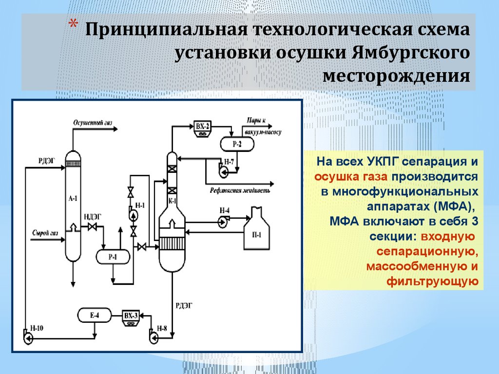 Схема осушки газа