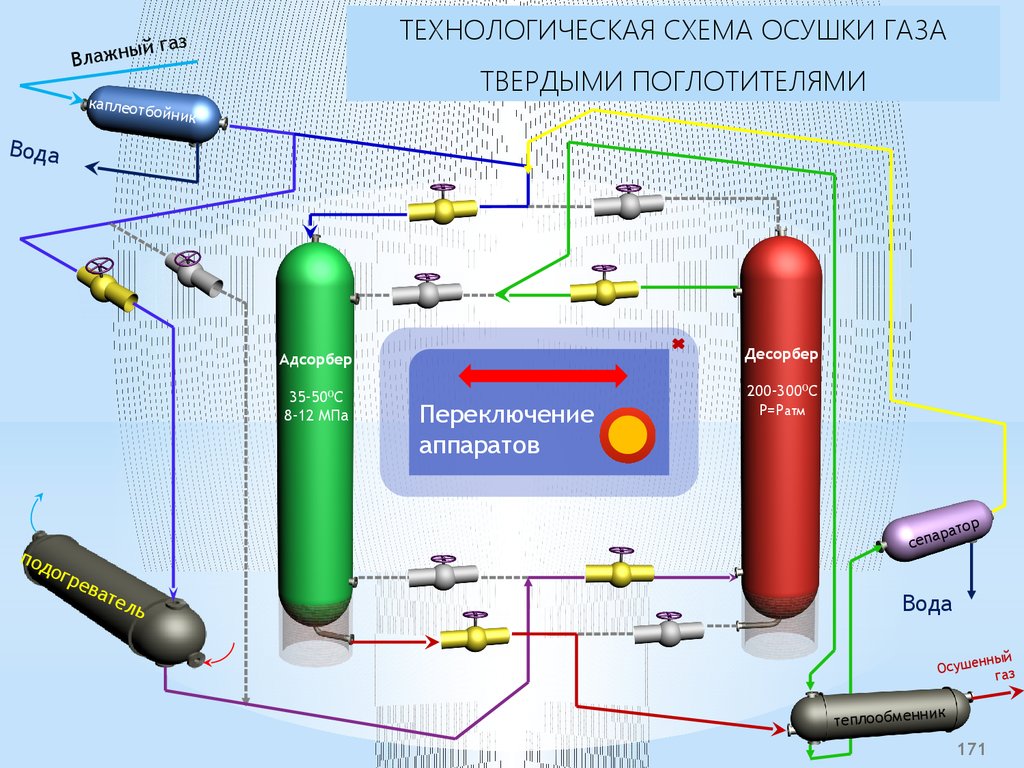 Схема осушки природного газа