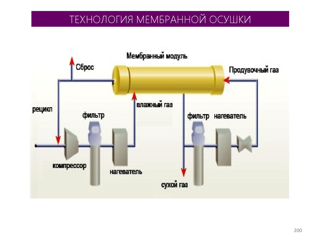 Сепарация природного газа презентация