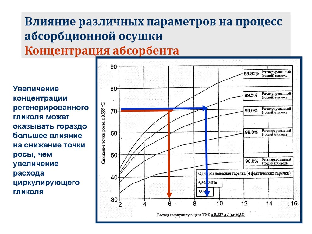 Абсорбционная осушка газа презентация