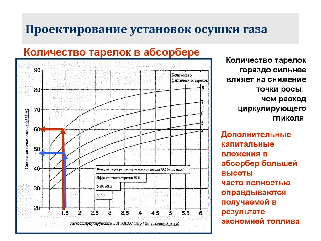 Точка росы природного газа