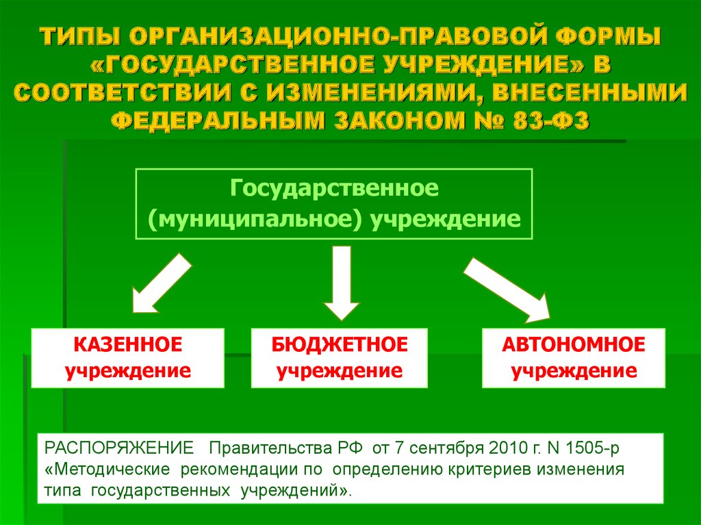 Виды государственных учреждений. Организационно-правовая форма это. Организационная правовая форма.