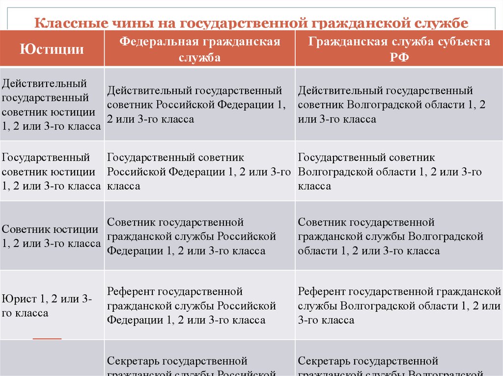 Гражданские классные чины. Чины государственной гражданской службы РФ И звания. Чины государственной гражданской службы РФ таблица. Таблица классные чины государственной гражданской службы РФ. Чины государственной гражданской службы субъекта РФ.