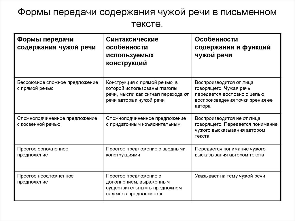 Передачи содержащие. Способы передачи чужой речи таблица с примерами. Способы выражения чужой речи. Предложение с дополнением называющим тему чужой речи. Способы передачи чужой речи примеры предложений.