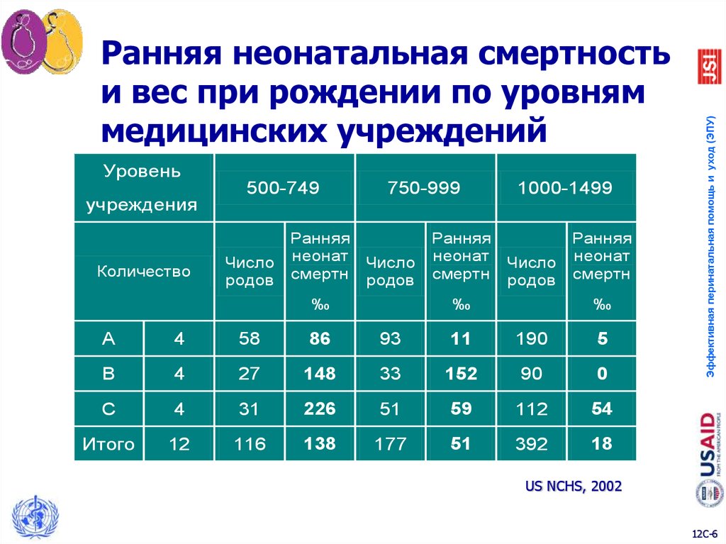 Оценка смертности. Показатель ранней неонатальной смертности. Рание неонотальная смертност. Ранняя неонатальная. Расчет показателя ранней неонатальной смертности.