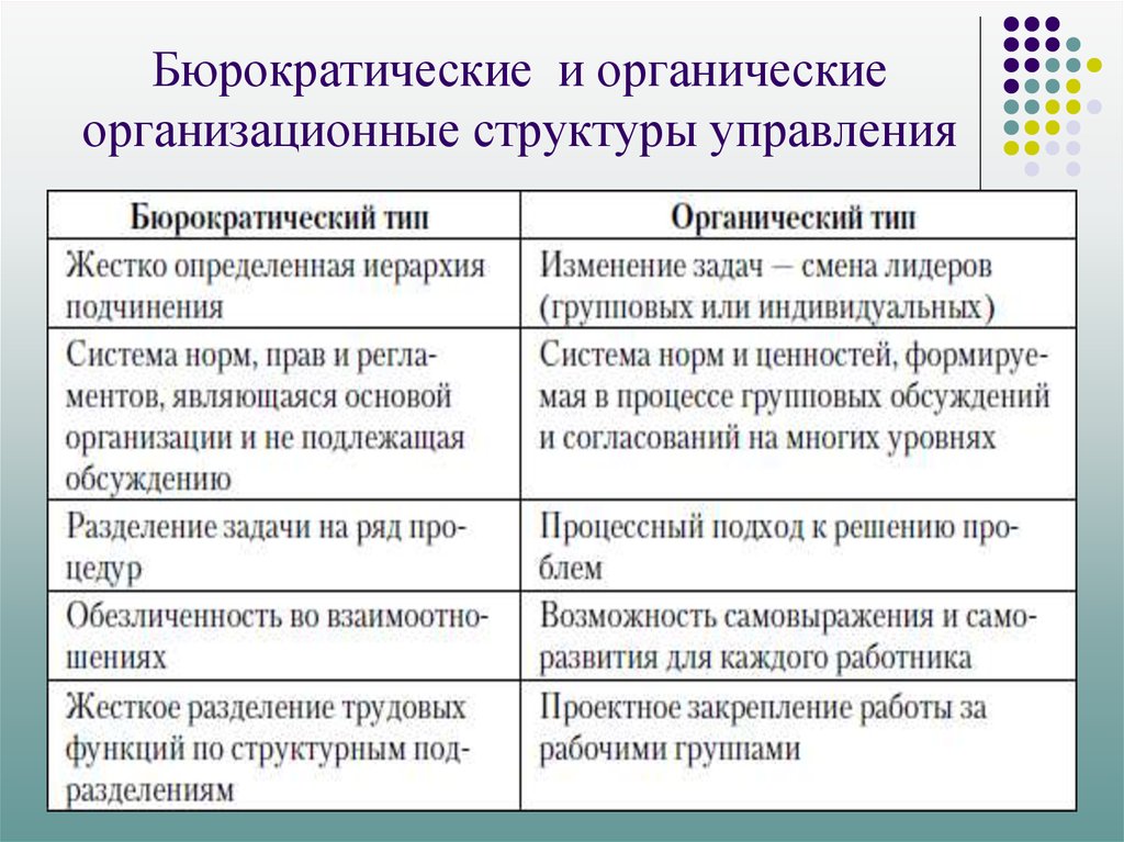 В чем отличие командного типа управления от традиционного менеджмента презентация