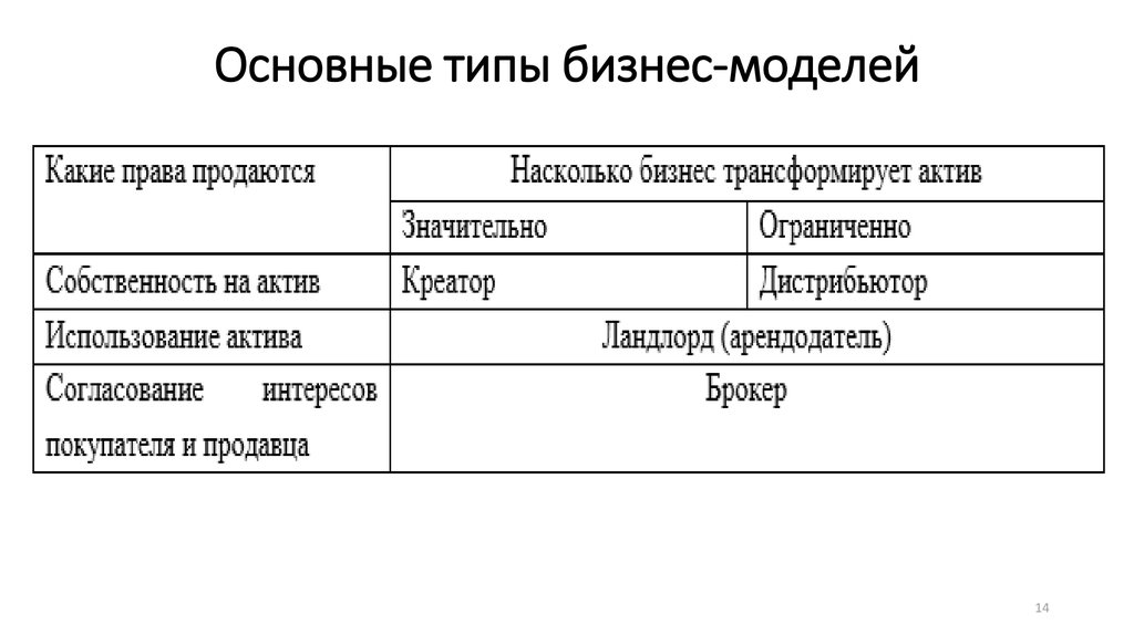 Типы бизнеса. Типы бизнес моделей. Основные типы бизнес моделей. Классификация бизнес-моделей предприятия. Тип бизнеса основные виды.