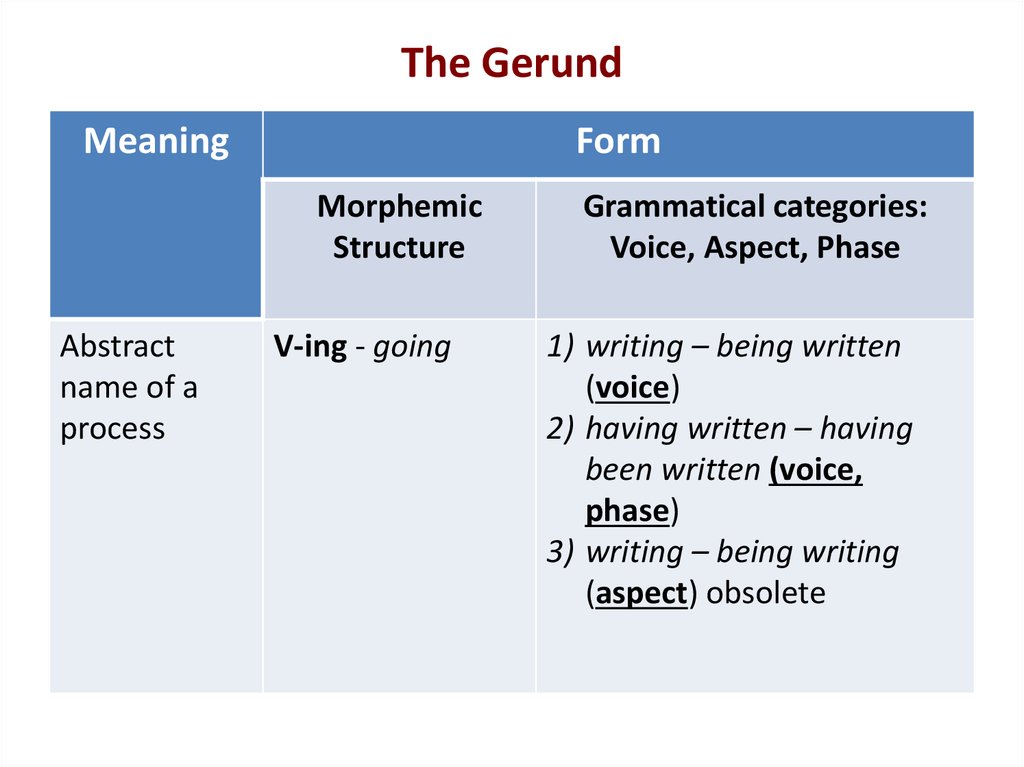 The gerund презентация