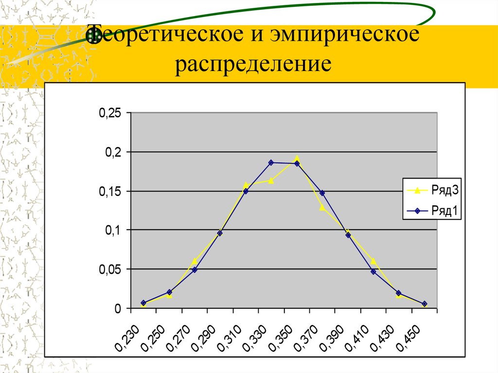 Эмпирическое распределение. Теоретическое распределение. Эмпирическое и теоретическое распределение. Теоретический ряд распределения.