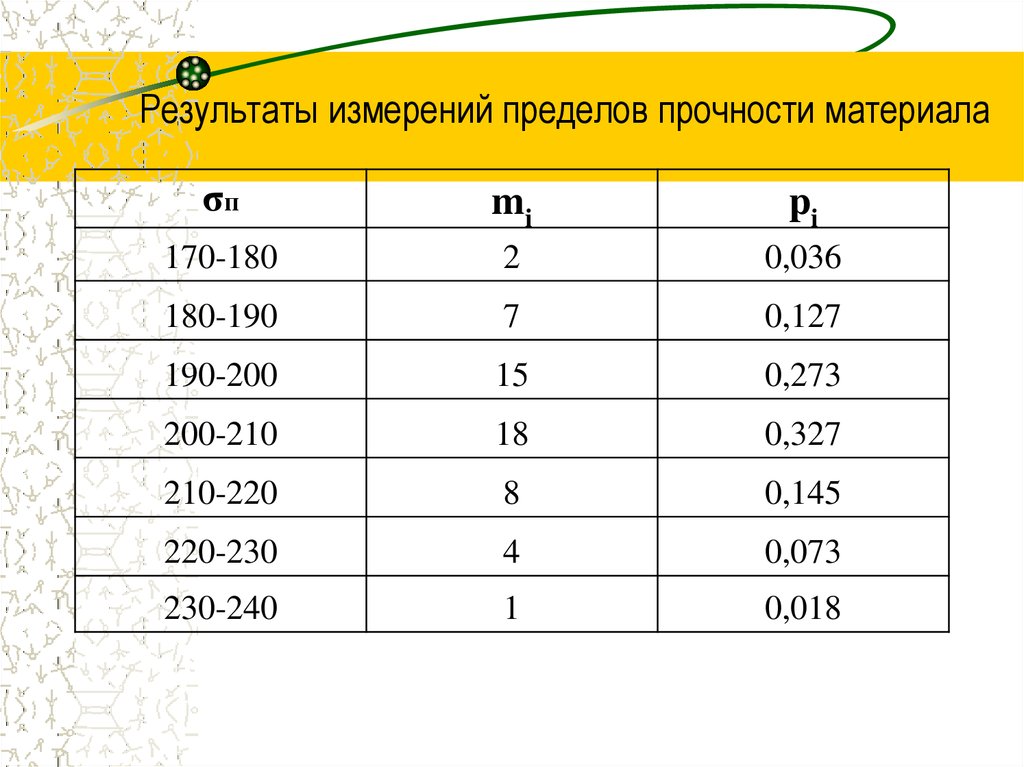 Результат измерений в часах