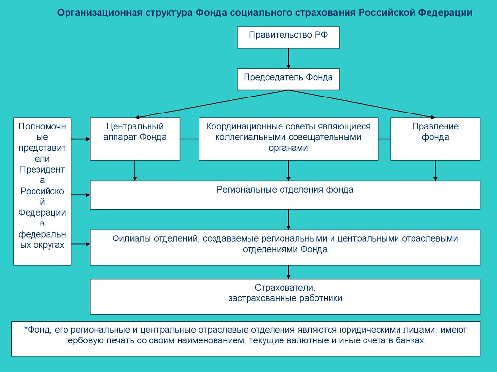 Структура социального управления. Структура фонда социального страхования Российской Федерации схема. Структура органов ФСС схема. Организационная структура фонда социального страхования РФ. Структура территориального органа ФСС.