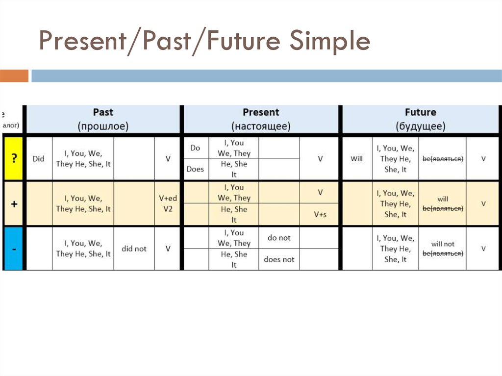 Present and future forms. Present simple past simple Future simple правила. Времена simple в английском языке таблица. Простые времена в английском языке таблица. Схема образования прошедшего времени в английском языке.