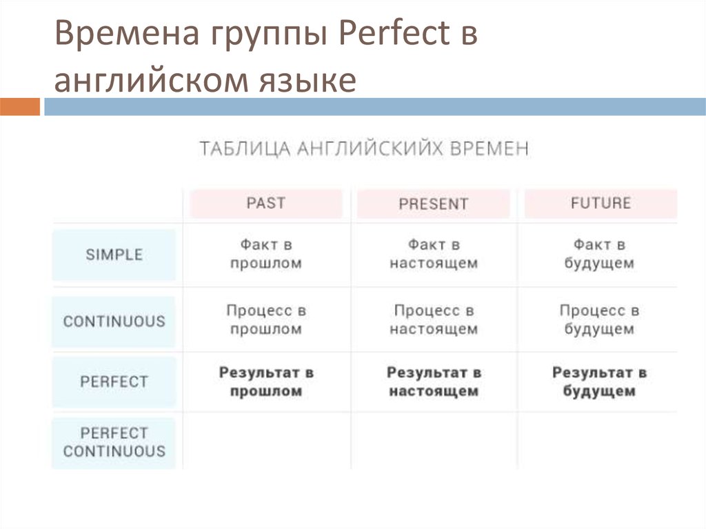 Результат на английском языке. Времена perfect в английском языке таблица. Perfect время в английском таблица. Таблица времен Перфект в английском. Группа perfect Continuous.