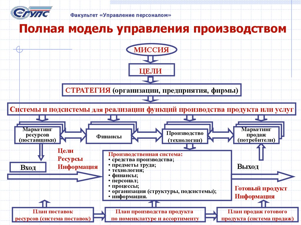 Производственная организация работ. Модель управления производством. Модель производственной системы. Модели управления производством и организации. Модель производственного предприятия.