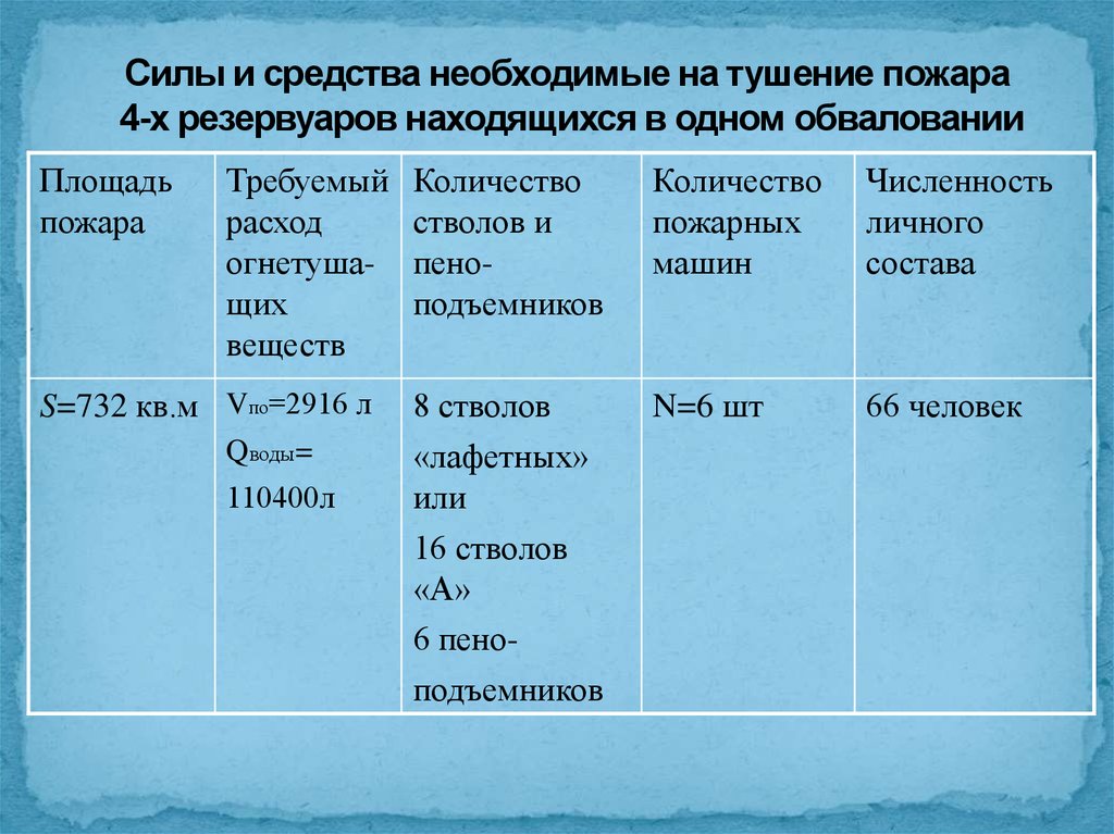 Силы и средства необходимые на тушение пожара 4-х резервуаров находящихся в одном обваловании