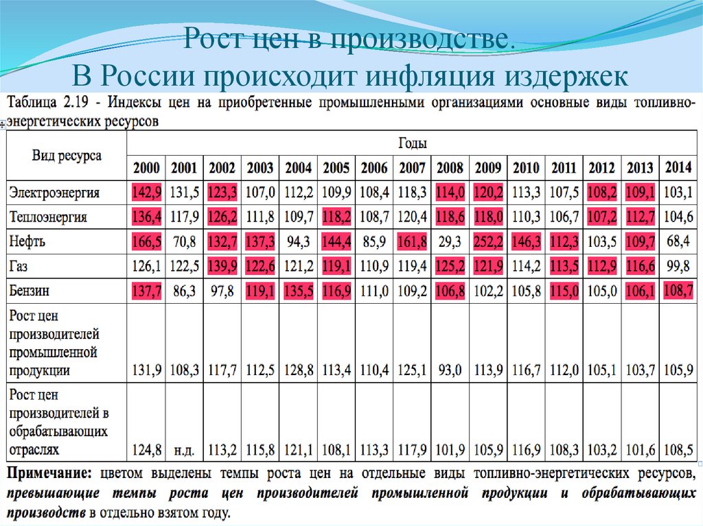 Рост цен производителей