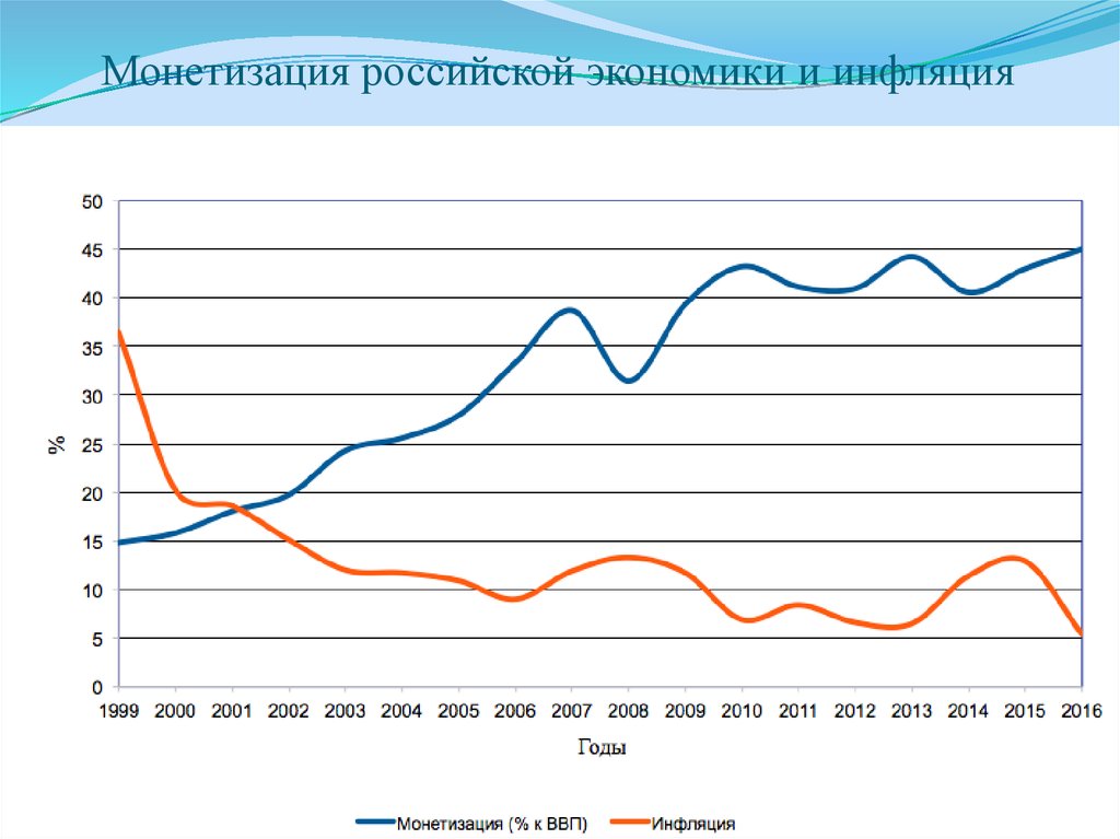 Монетизация это. Динамика монетизации экономики России. Коэффициент монетизации и инфляция.