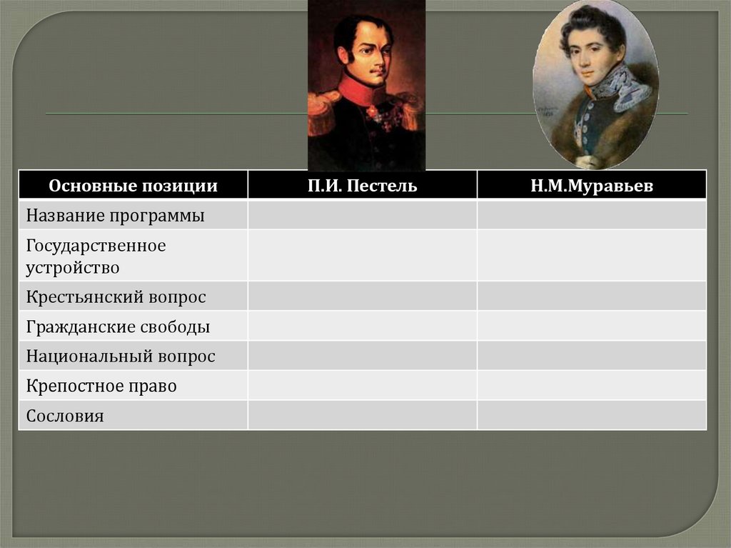 Южное общество программа пестеля. Крестьянский вопрос Пестеля и Муравьева. Крестьянский вопрос русская правда Пестеля. Государственное устройство п и Пестель. Пестель муравьев крестьянский вопрос.
