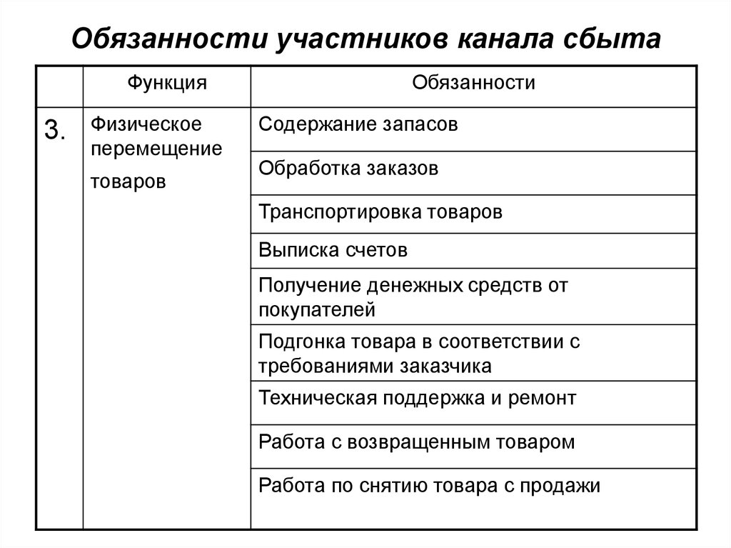 Обязанности участников. Функции участников канала сбыта. Участники каналов сбыта. Выделите функции участников канала сбыта. Обязанности участников маркетинга.