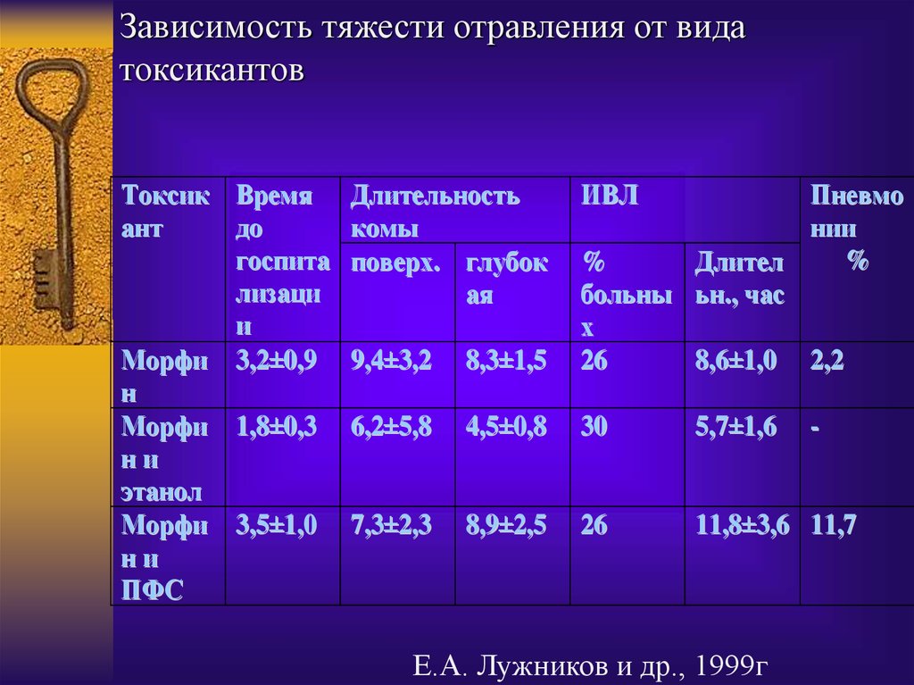 Зависит от тяжести. Тяжесть отравления. Критерии тяжести при отравлении наркотиками. Психическая зависимость от токсикантов. Токсикантов при диагностике острых отравлений и наркоманий.