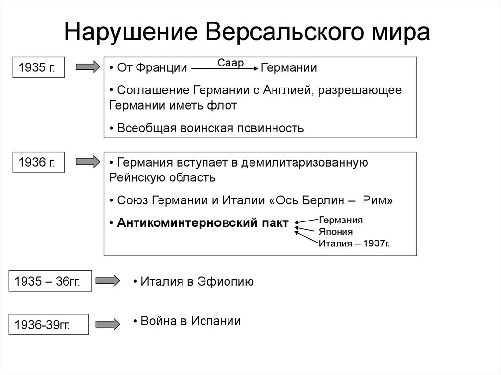 Складывание союза. Нарушение Германия веркальскогодоговора. Нарушение Версальского договора Германией. Нарушение Гитлером Версальского договора. Версальский Мирный договор нарушение Германией.