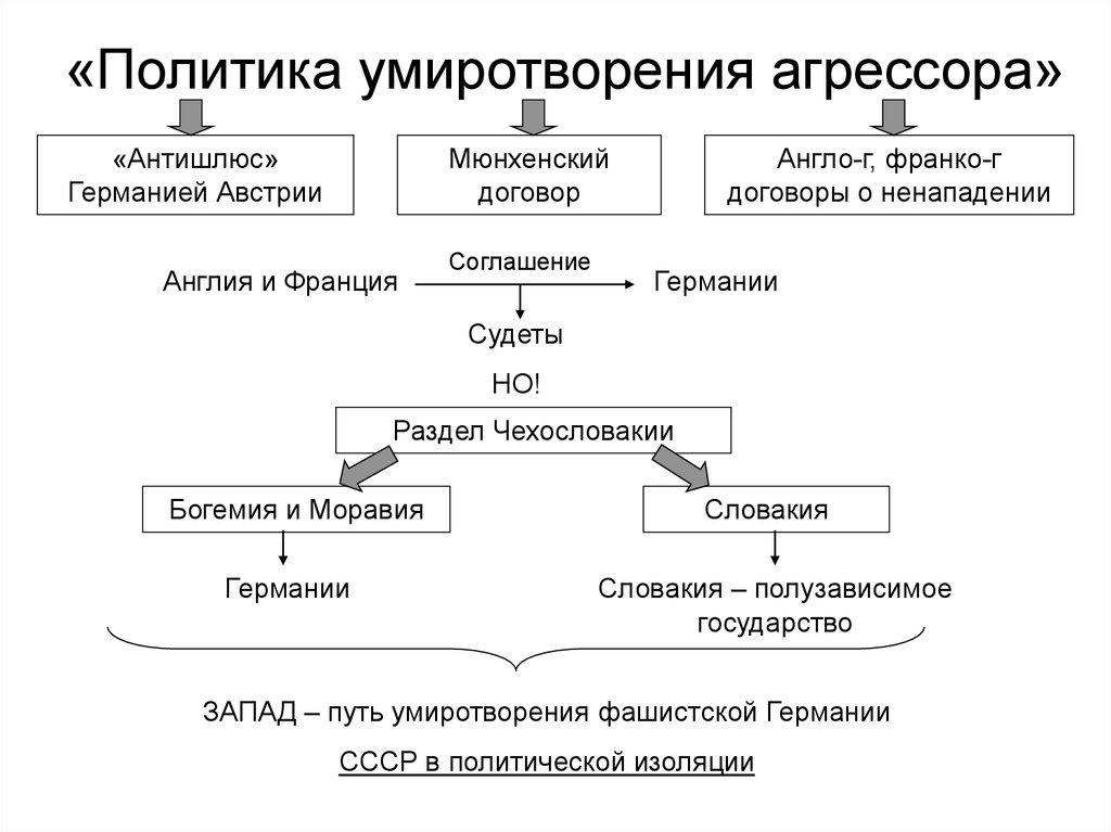 Международные отношения в 1930 е гг политика умиротворения агрессора презентация