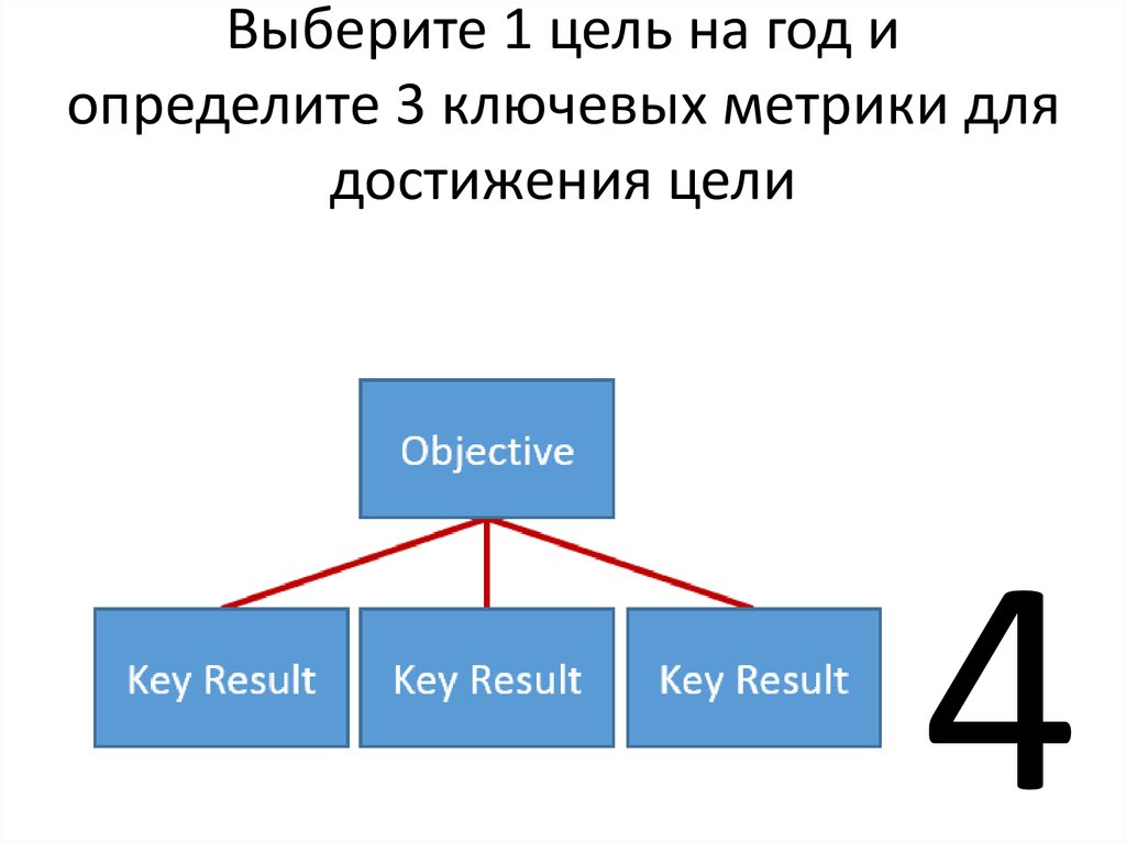 Выберите 1 цель на год и определите 3 ключевых метрики для достижения цели