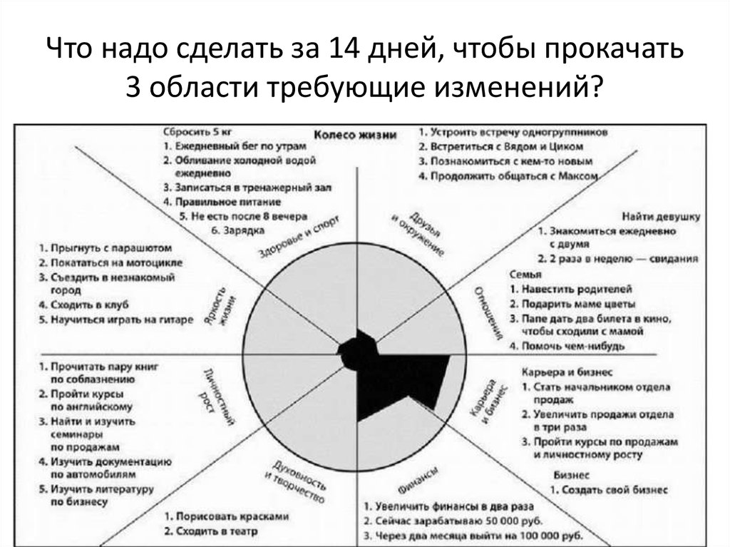 Что надо сделать за 14 дней, чтобы прокачать 3 области требующие изменений?