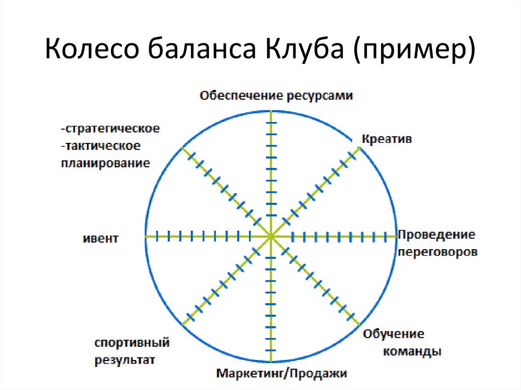 Сфера умений. Колесо баланса. Колесо баланса предприятия. Колесо навыков и компетенций. Колесо баланса пример.