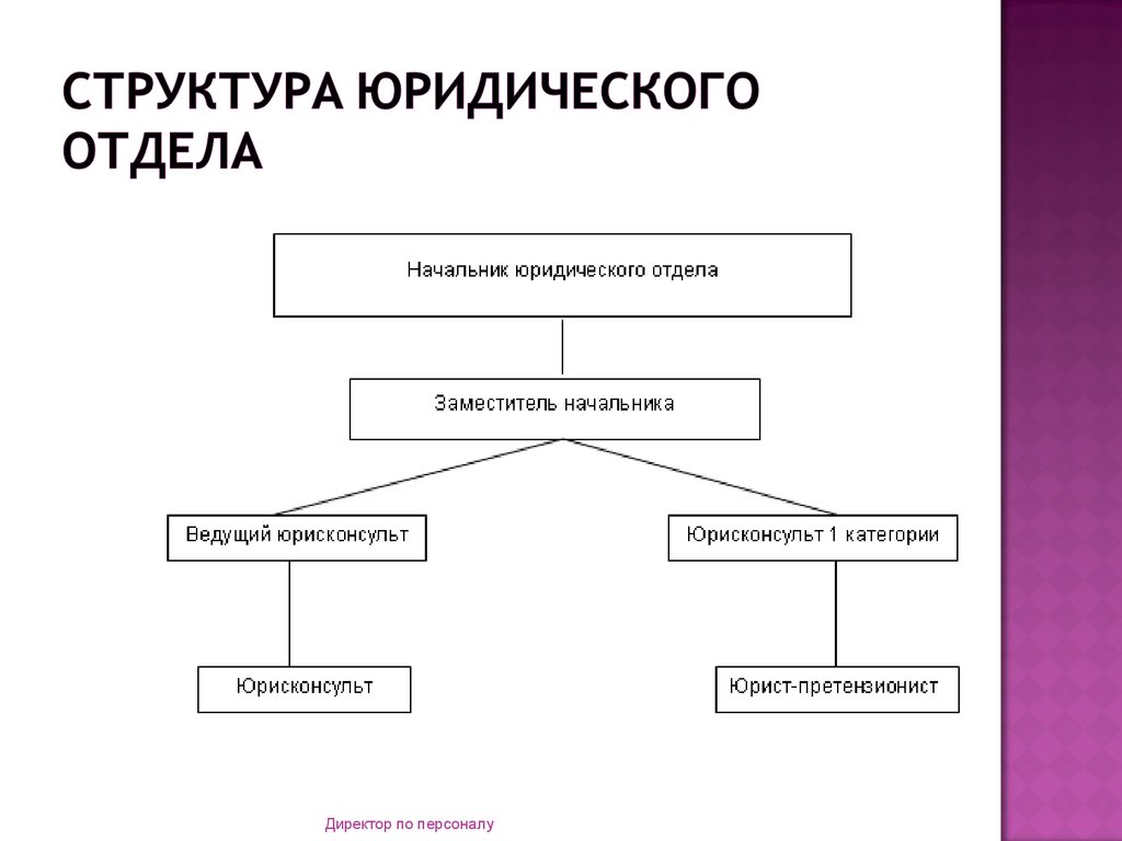 Структура юридической фирмы схема